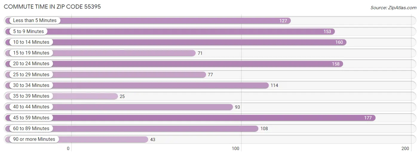 Commute Time in Zip Code 55395