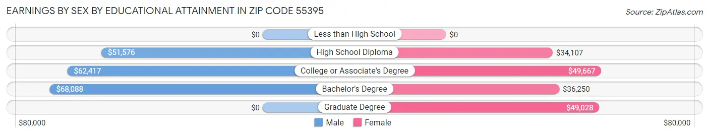 Earnings by Sex by Educational Attainment in Zip Code 55395