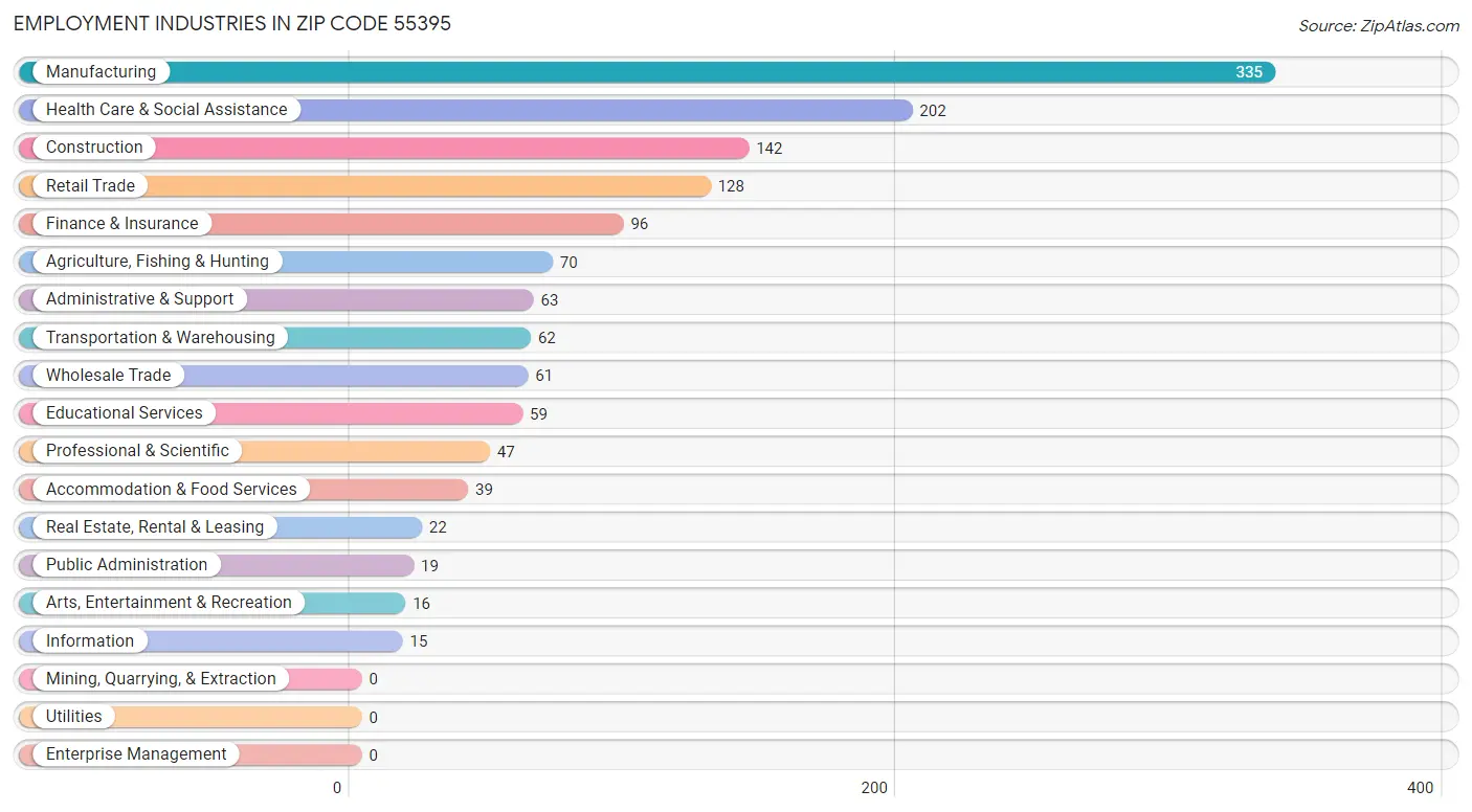 Employment Industries in Zip Code 55395