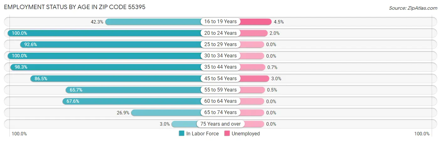 Employment Status by Age in Zip Code 55395