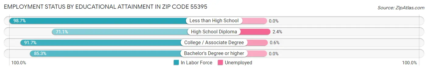 Employment Status by Educational Attainment in Zip Code 55395