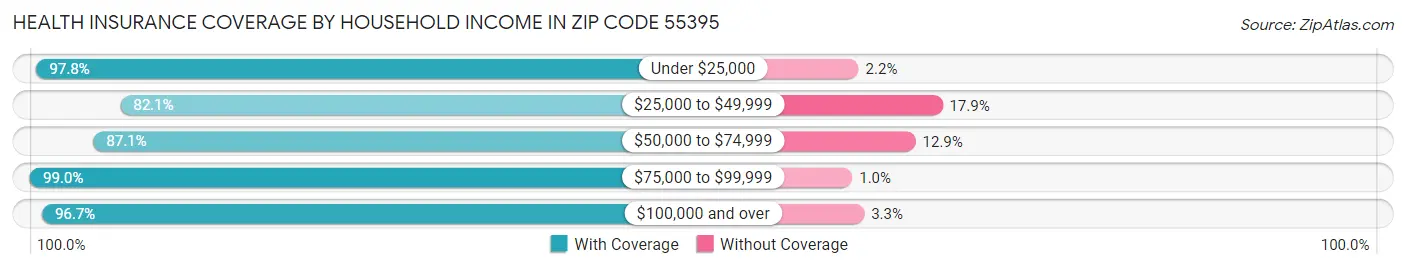 Health Insurance Coverage by Household Income in Zip Code 55395