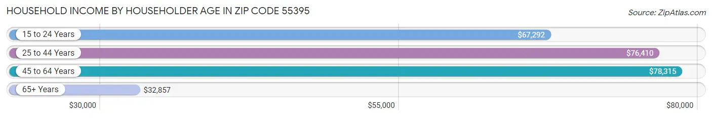 Household Income by Householder Age in Zip Code 55395