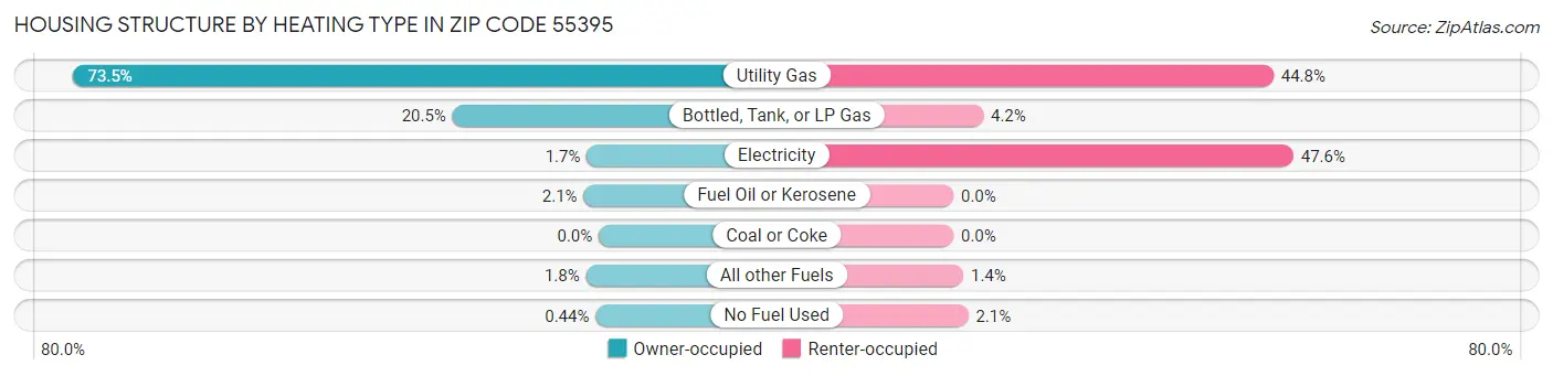 Housing Structure by Heating Type in Zip Code 55395