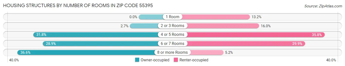 Housing Structures by Number of Rooms in Zip Code 55395