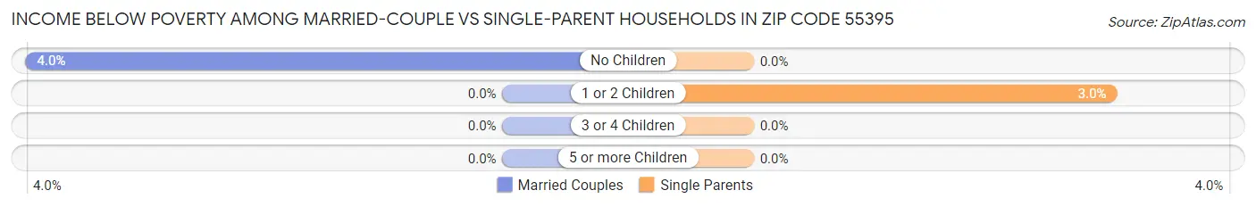Income Below Poverty Among Married-Couple vs Single-Parent Households in Zip Code 55395