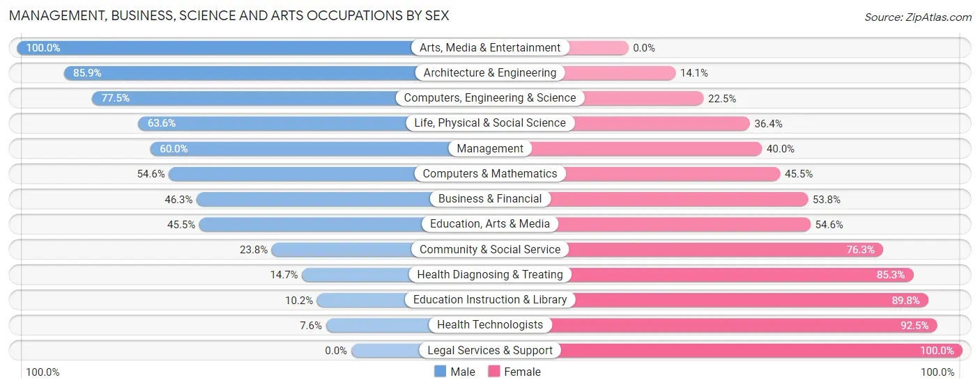 Management, Business, Science and Arts Occupations by Sex in Zip Code 55395