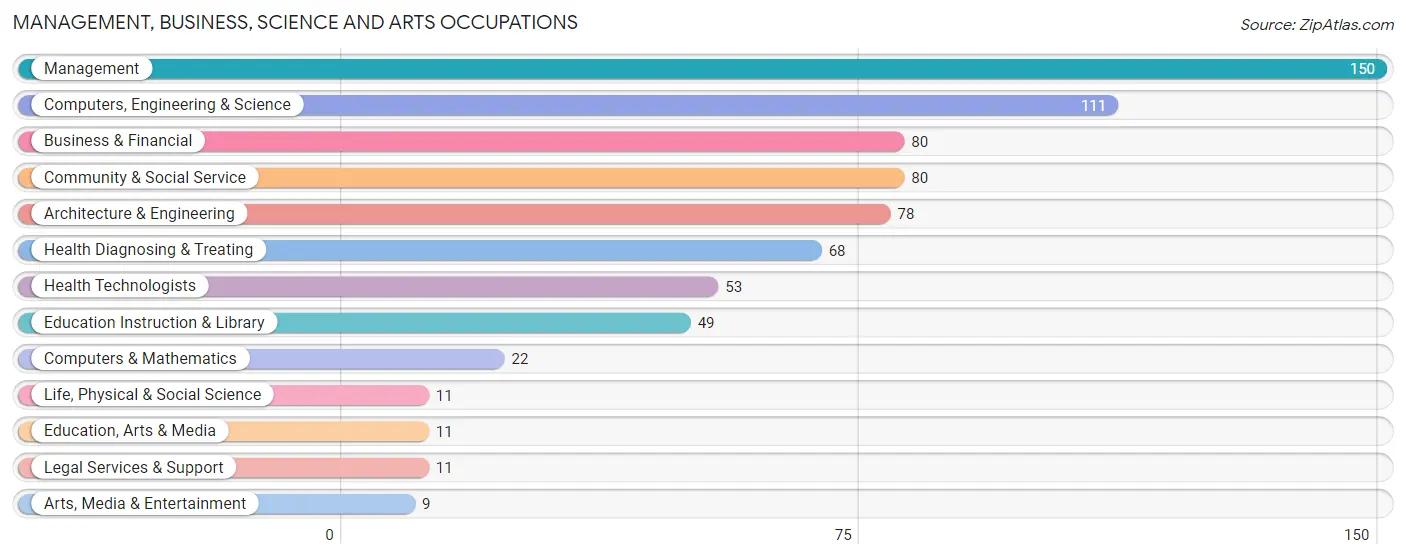 Management, Business, Science and Arts Occupations in Zip Code 55395