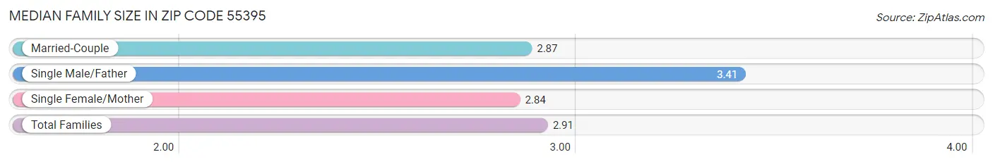 Median Family Size in Zip Code 55395