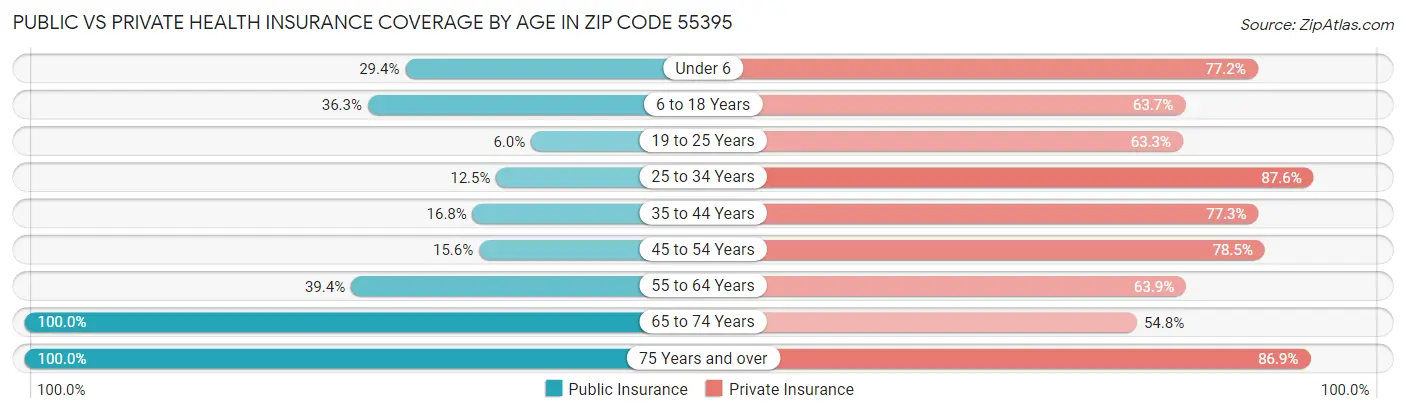 Public vs Private Health Insurance Coverage by Age in Zip Code 55395