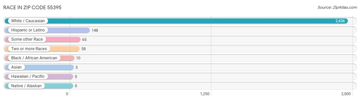 Race in Zip Code 55395