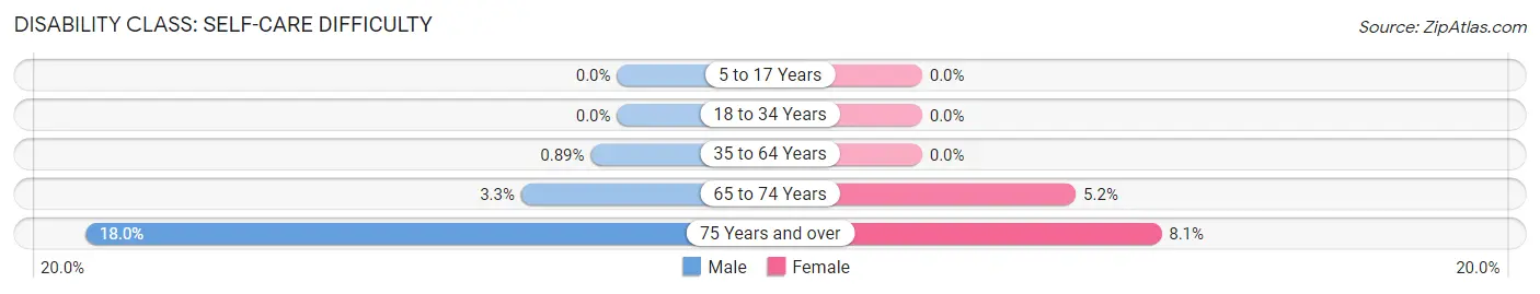 Disability in Zip Code 55395: <span>Self-Care Difficulty</span>