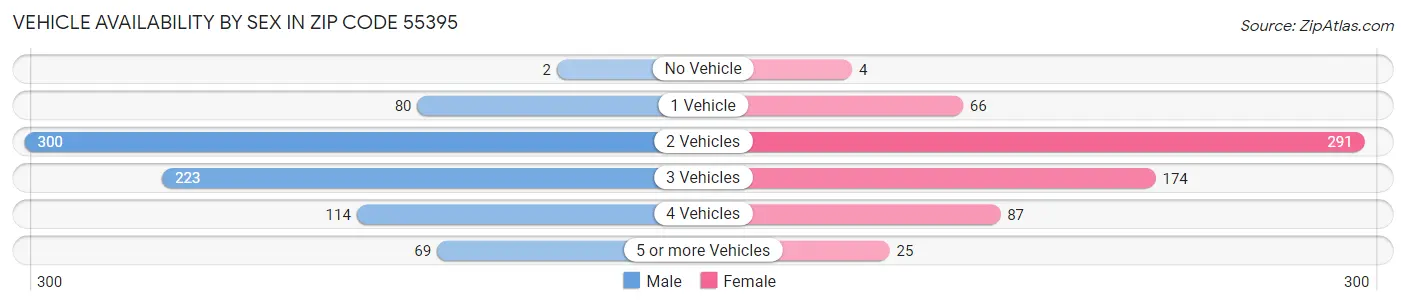 Vehicle Availability by Sex in Zip Code 55395