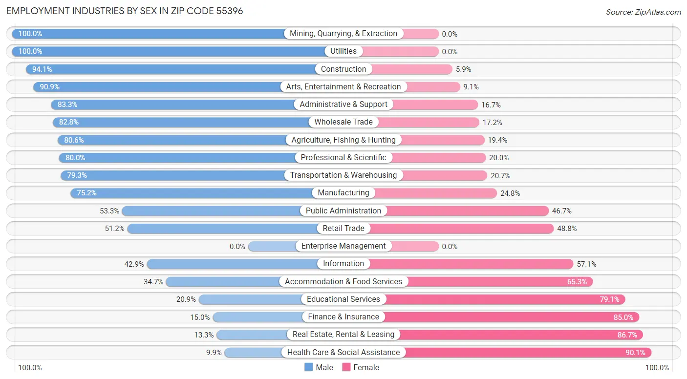 Employment Industries by Sex in Zip Code 55396