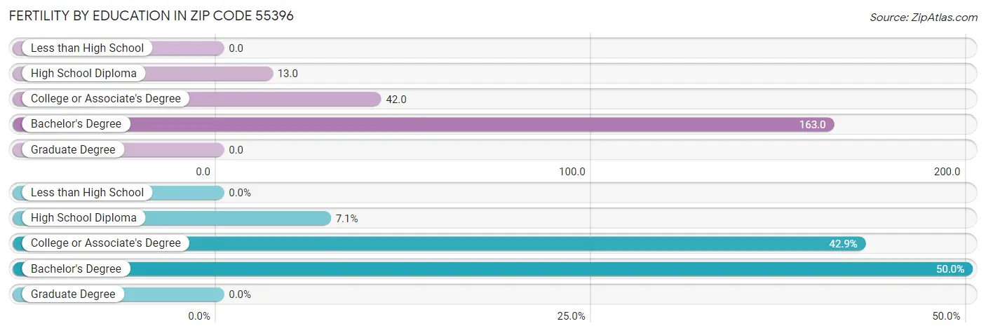 Female Fertility by Education Attainment in Zip Code 55396