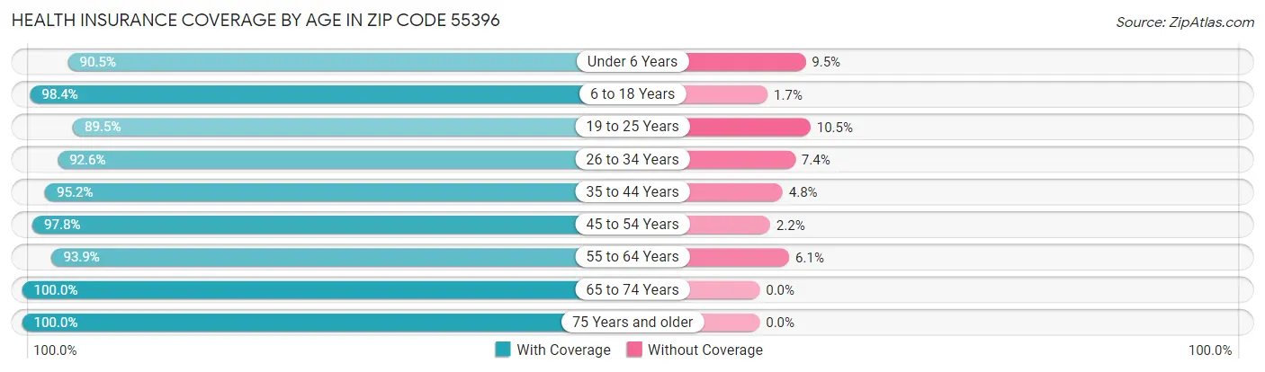 Health Insurance Coverage by Age in Zip Code 55396