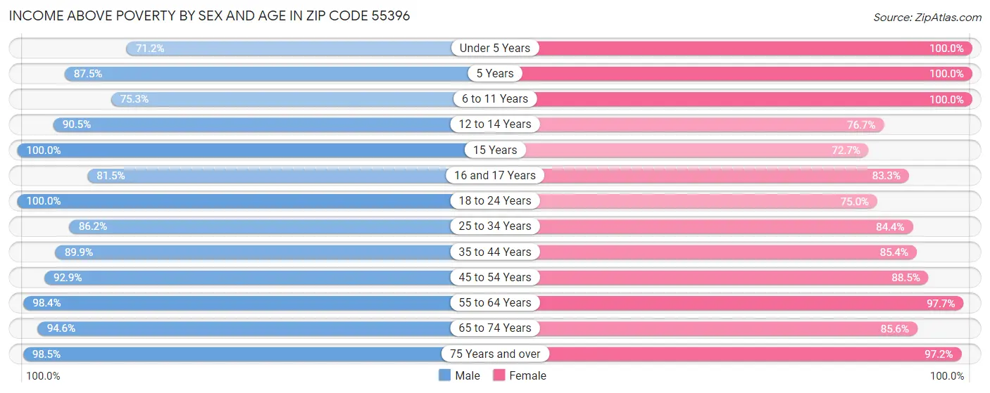 Income Above Poverty by Sex and Age in Zip Code 55396