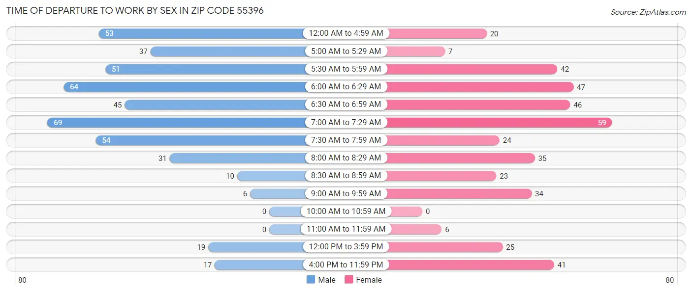 Time of Departure to Work by Sex in Zip Code 55396