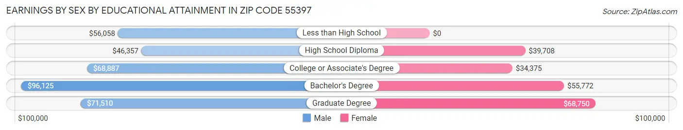 Earnings by Sex by Educational Attainment in Zip Code 55397