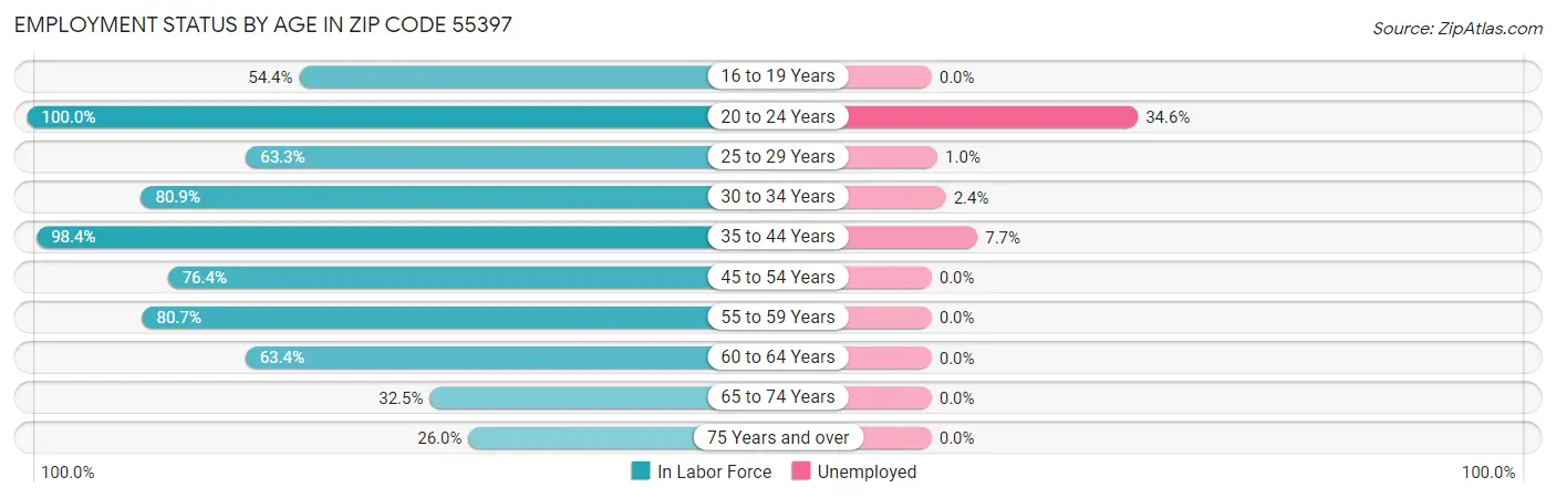 Employment Status by Age in Zip Code 55397