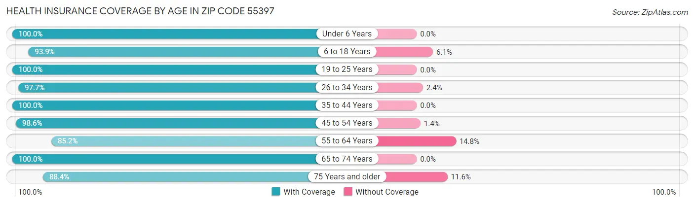 Health Insurance Coverage by Age in Zip Code 55397