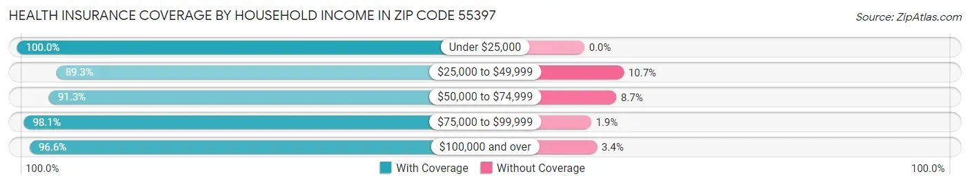 Health Insurance Coverage by Household Income in Zip Code 55397