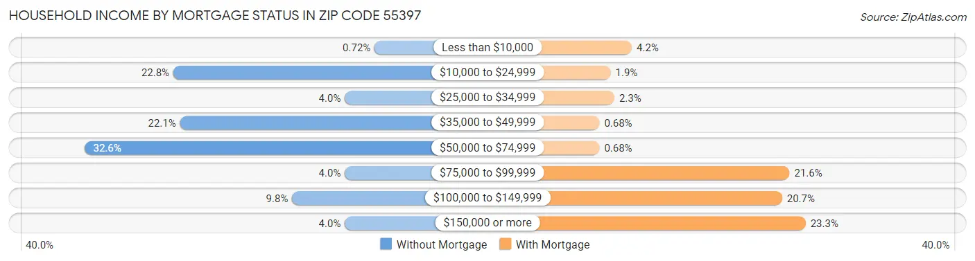 Household Income by Mortgage Status in Zip Code 55397