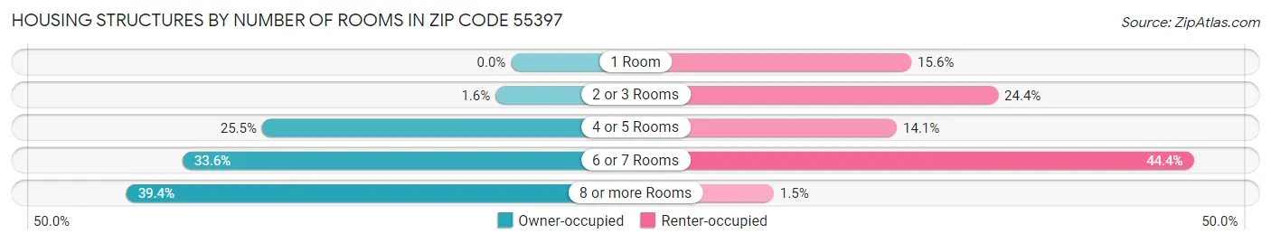 Housing Structures by Number of Rooms in Zip Code 55397