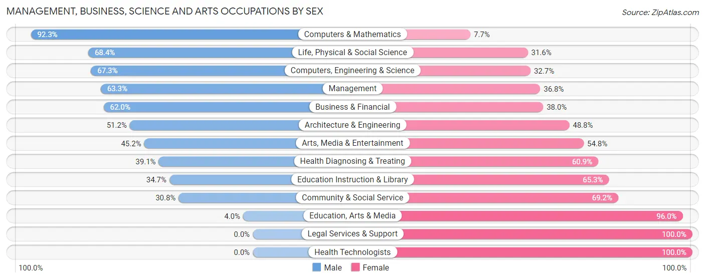 Management, Business, Science and Arts Occupations by Sex in Zip Code 55397
