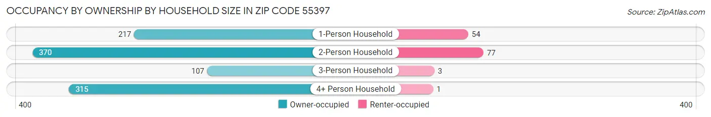 Occupancy by Ownership by Household Size in Zip Code 55397