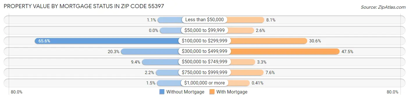 Property Value by Mortgage Status in Zip Code 55397