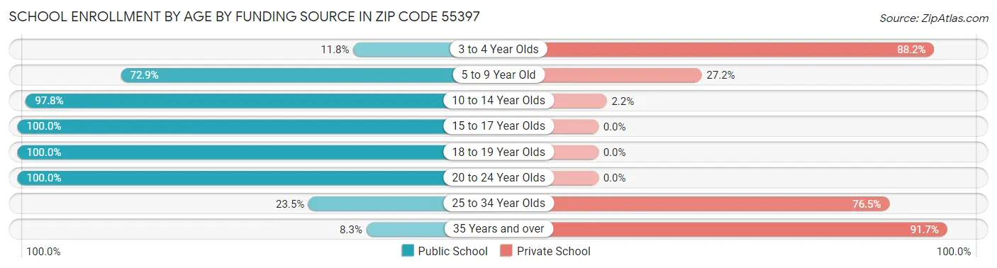 School Enrollment by Age by Funding Source in Zip Code 55397