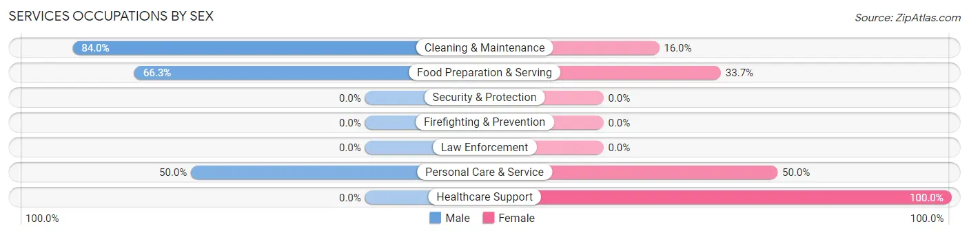 Services Occupations by Sex in Zip Code 55397