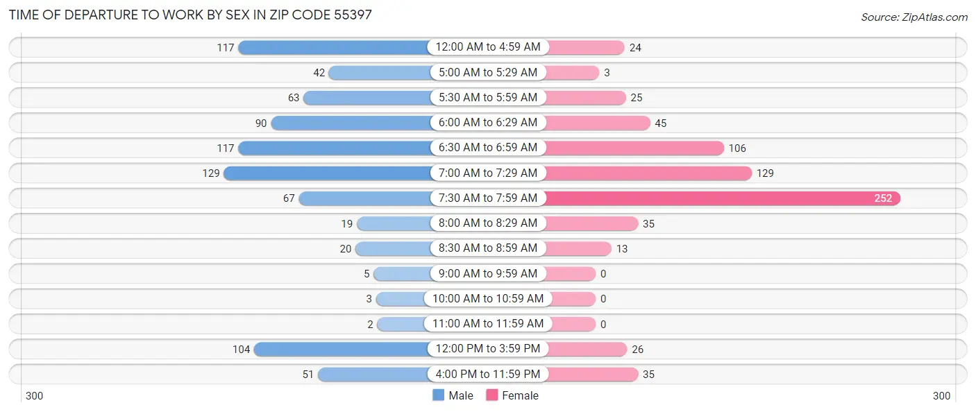 Time of Departure to Work by Sex in Zip Code 55397