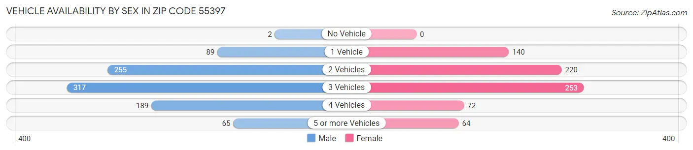 Vehicle Availability by Sex in Zip Code 55397