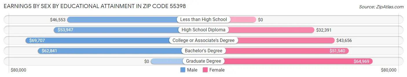 Earnings by Sex by Educational Attainment in Zip Code 55398