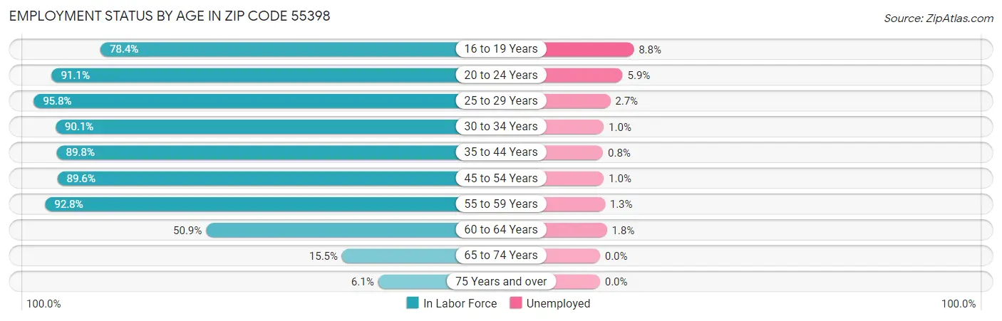 Employment Status by Age in Zip Code 55398