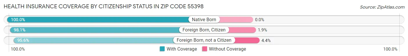 Health Insurance Coverage by Citizenship Status in Zip Code 55398