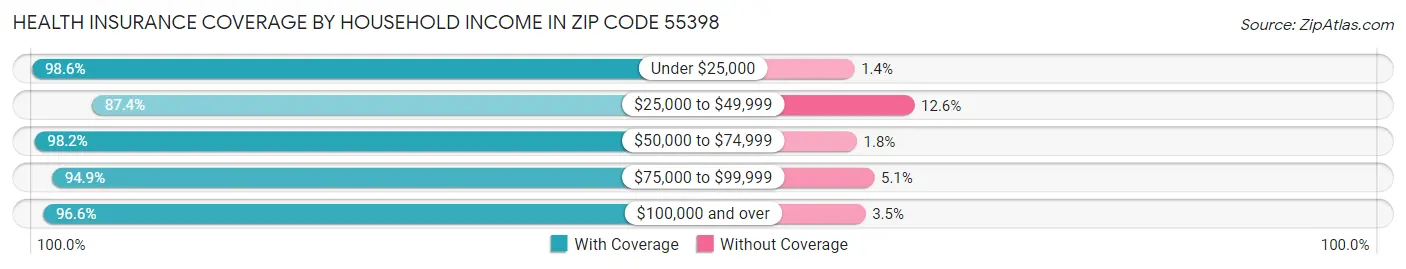 Health Insurance Coverage by Household Income in Zip Code 55398