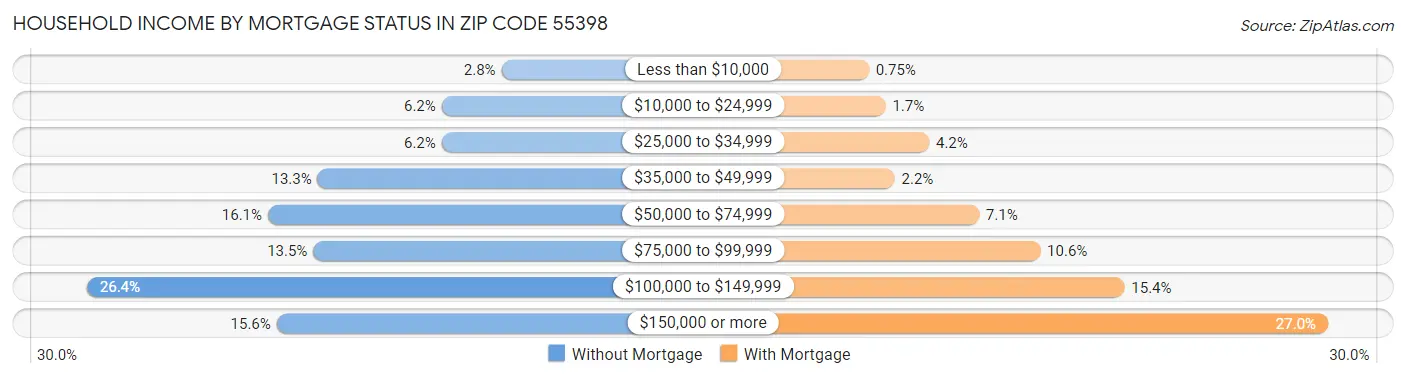 Household Income by Mortgage Status in Zip Code 55398