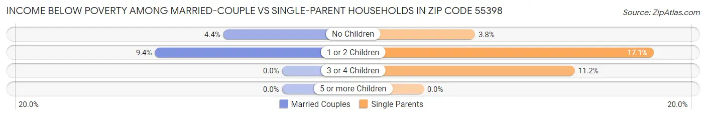 Income Below Poverty Among Married-Couple vs Single-Parent Households in Zip Code 55398