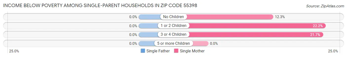 Income Below Poverty Among Single-Parent Households in Zip Code 55398