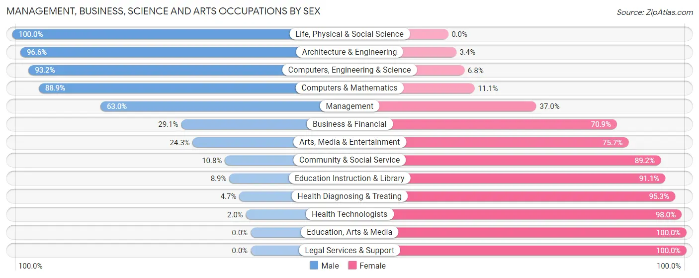 Management, Business, Science and Arts Occupations by Sex in Zip Code 55398