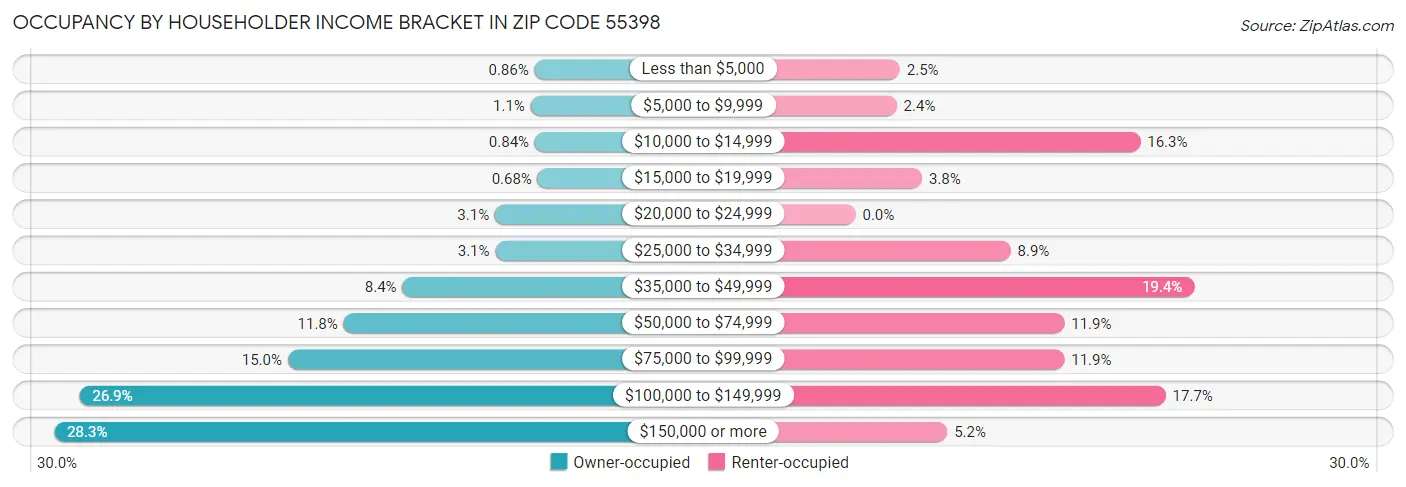 Occupancy by Householder Income Bracket in Zip Code 55398
