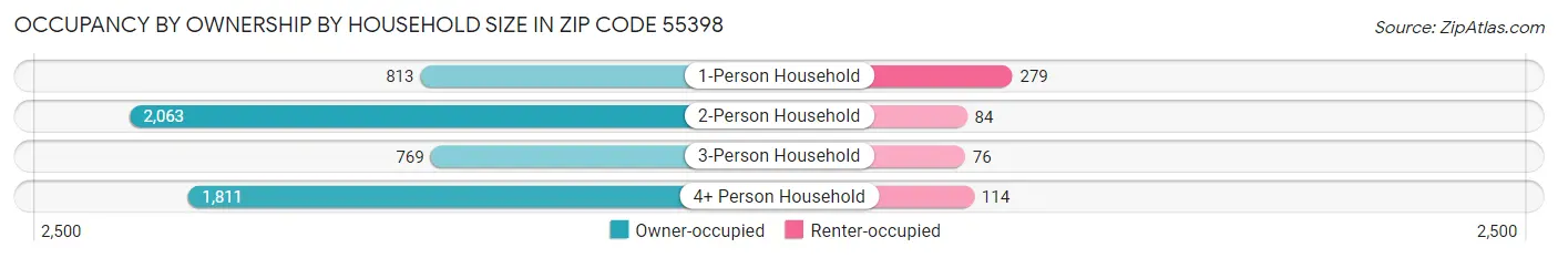 Occupancy by Ownership by Household Size in Zip Code 55398