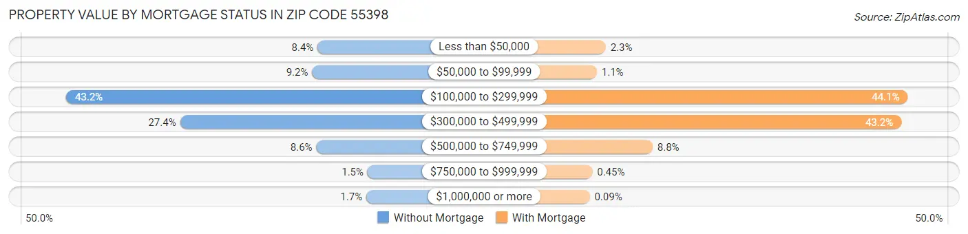 Property Value by Mortgage Status in Zip Code 55398