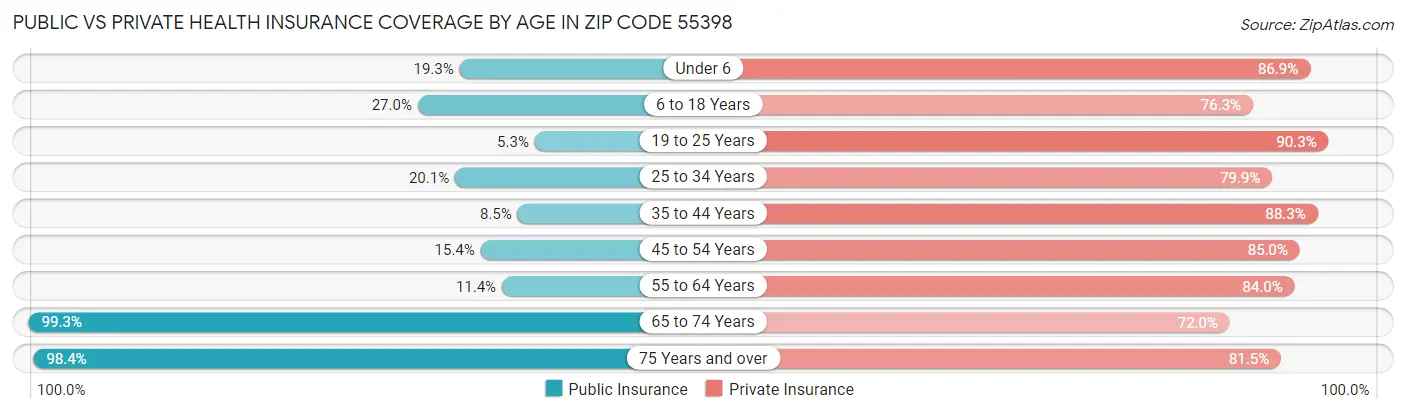 Public vs Private Health Insurance Coverage by Age in Zip Code 55398