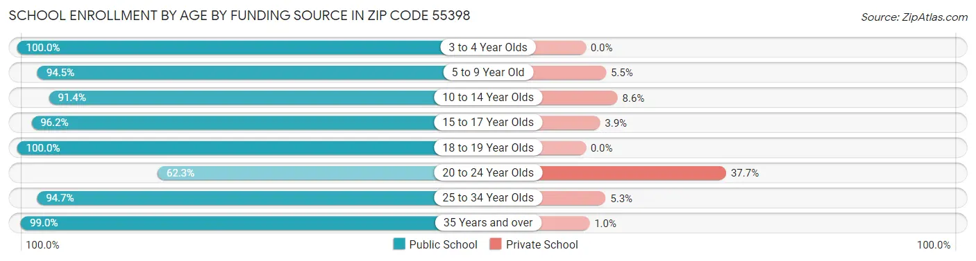 School Enrollment by Age by Funding Source in Zip Code 55398