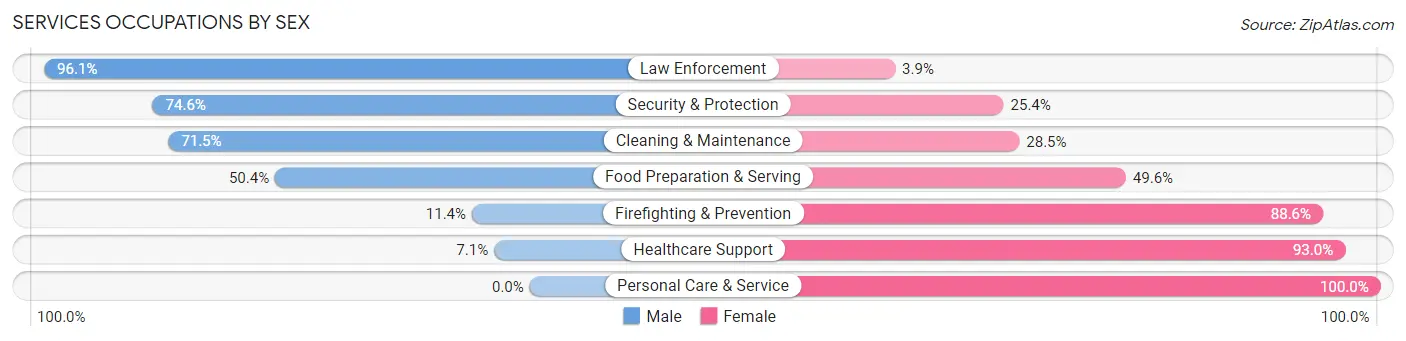 Services Occupations by Sex in Zip Code 55398