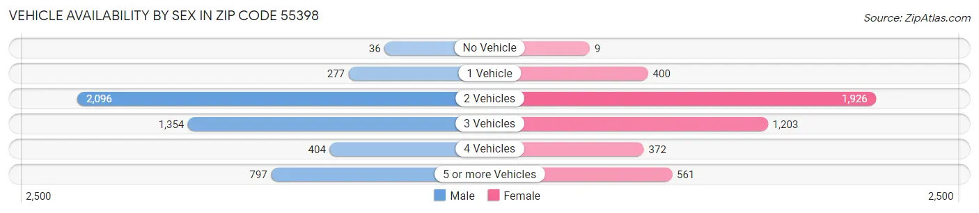 Vehicle Availability by Sex in Zip Code 55398
